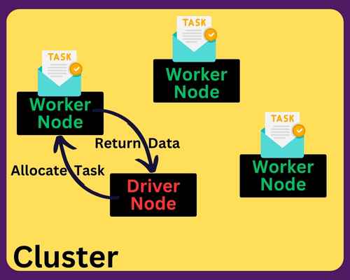 diagram of a databricks cluster